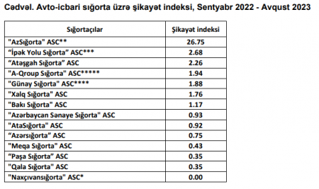 İcbari avtosığorta üzrə ən çox şikayət “Atəşgah Sığorta” ilə bağlıdır - İndeks