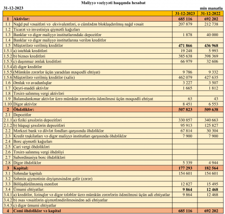 ŞİRKƏTLƏR BANKDAKI 30 MİLYON MANAT PULU GERİ ÇƏKİBLƏR - “Premium Bank” yenə kiçilib