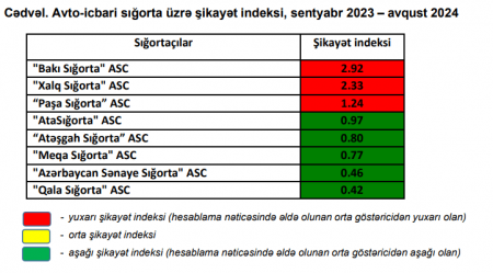 Ən çox şikayət bu SIĞORTA şirkətindəndir - AÇIQLAMA