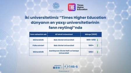 İki universitetimiz dünyanın nüfuzlu reytinqində
